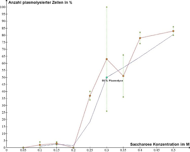 Graph Versuch 6 Graph Versuch 6