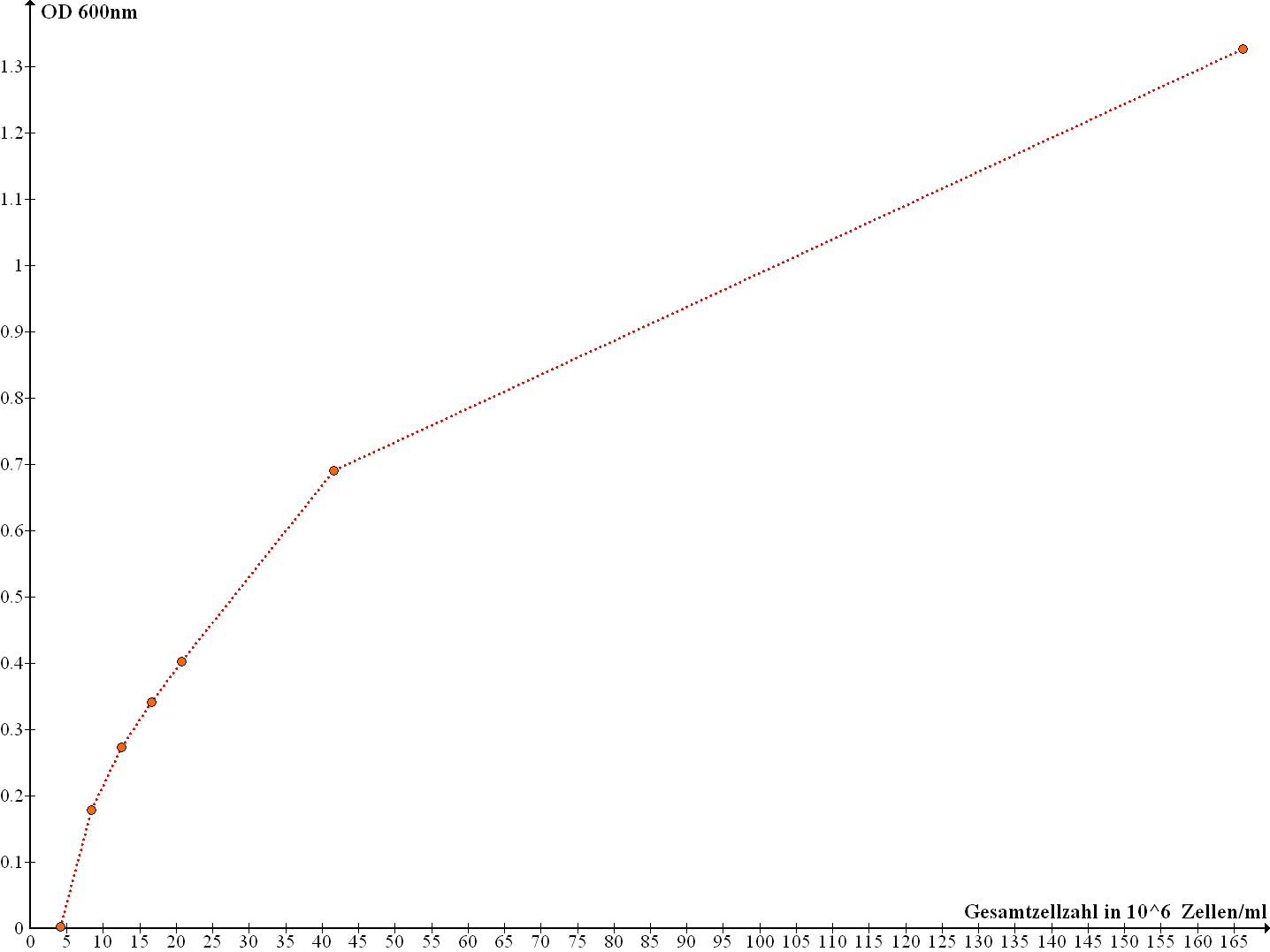 Diagramm OD 600nm/Gesamtzellzahl